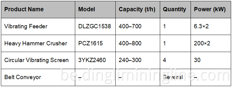 Large Scale 500 TPH Bluestone Sand Production